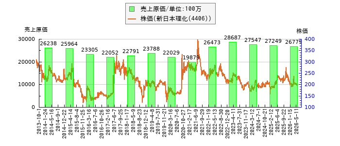 と株価との比較