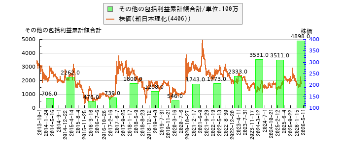と株価との比較