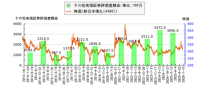と株価との比較