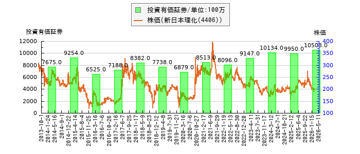 と株価との比較