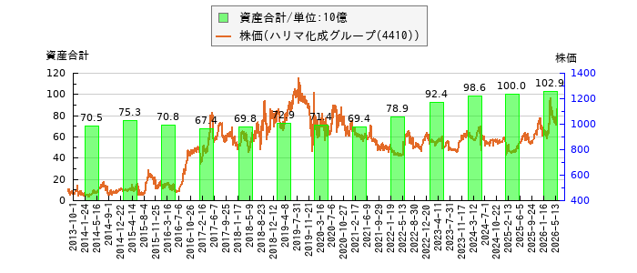 と株価との比較