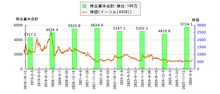 と株価との比較