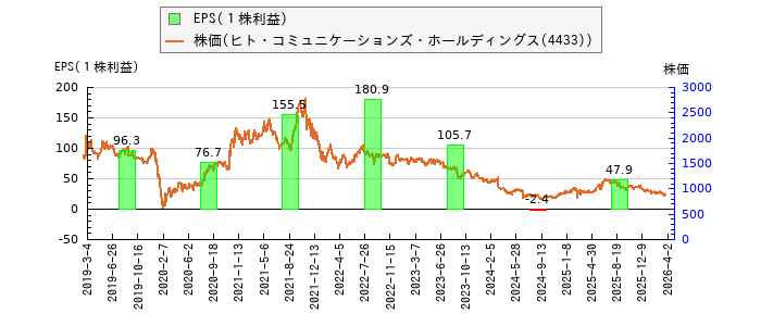 と株価との比較