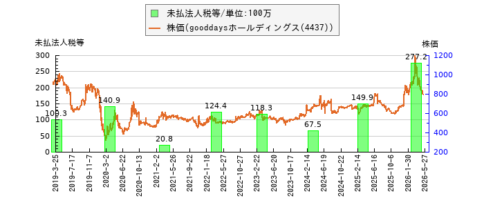 と株価との比較