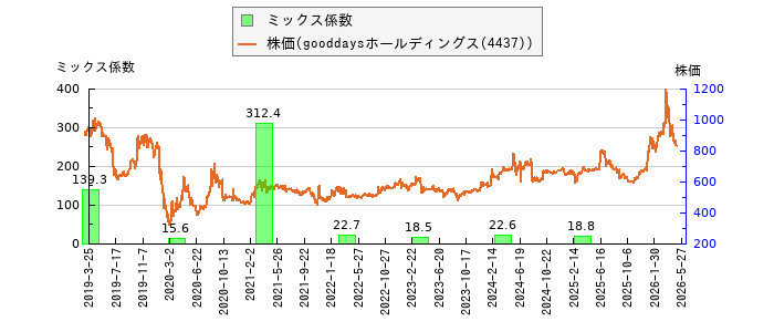 と株価との比較