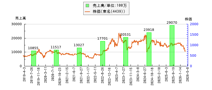 と株価との比較