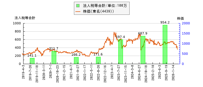 と株価との比較