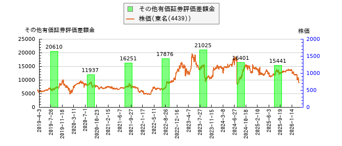 と株価との比較