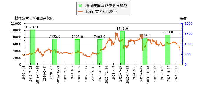 と株価との比較