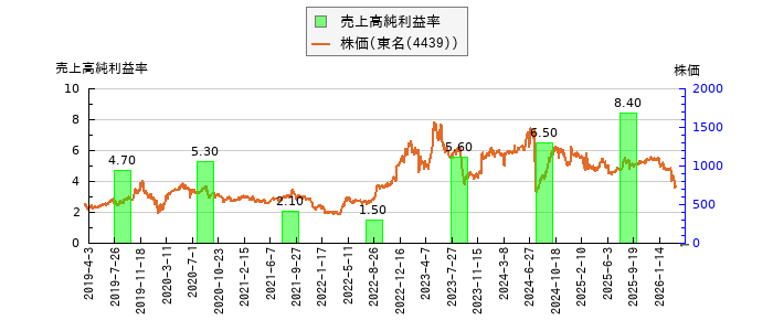 と株価との比較