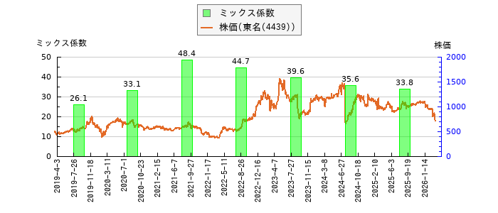 と株価との比較