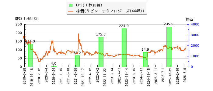 と株価との比較