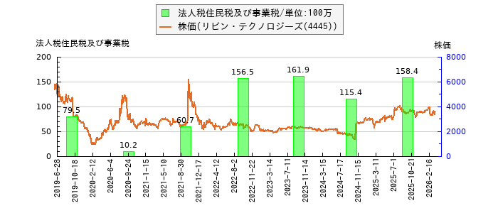 と株価との比較