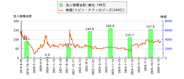 と株価との比較