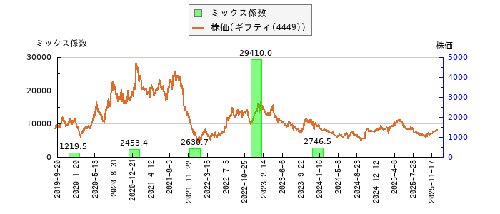 と株価との比較
