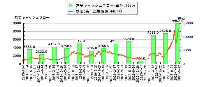 と株価との比較