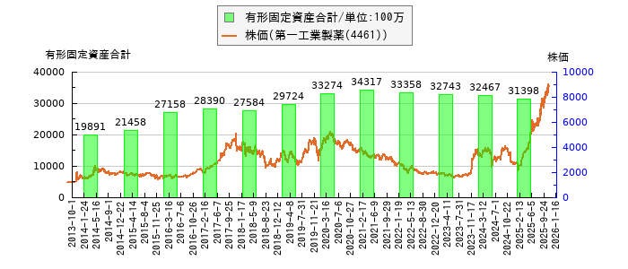 と株価との比較