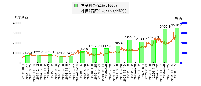 と株価との比較
