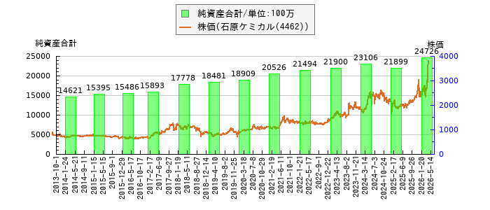 と株価との比較