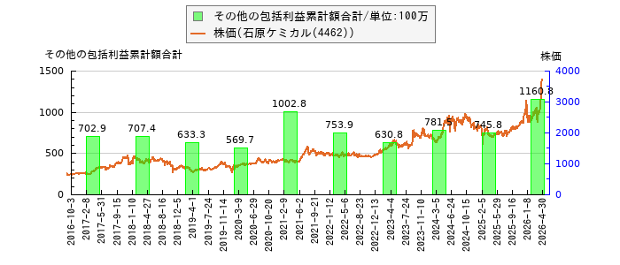 と株価との比較