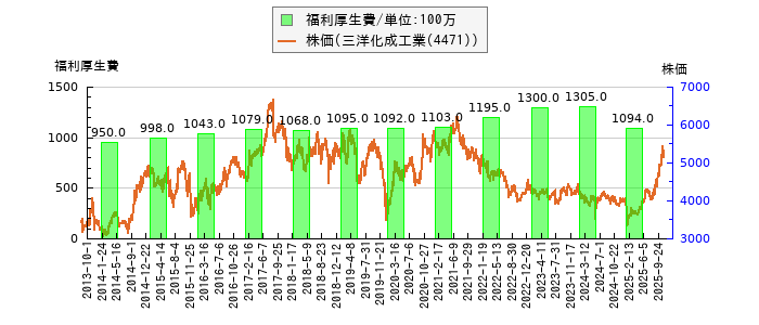 と株価との比較