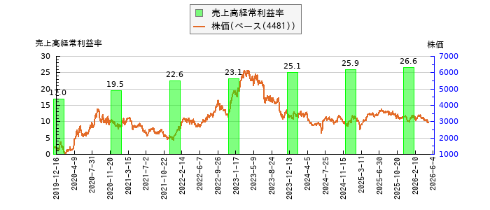 と株価との比較