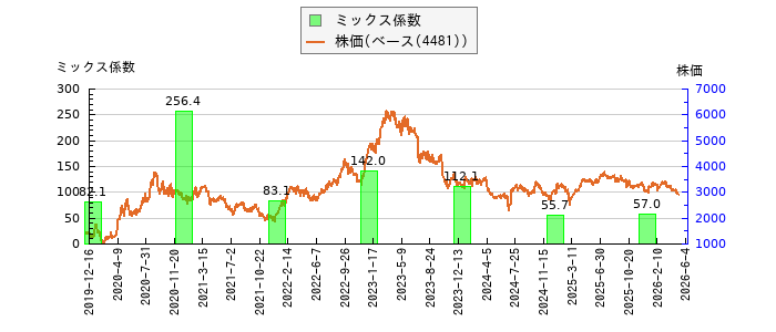 と株価との比較