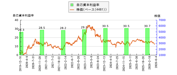 と株価との比較