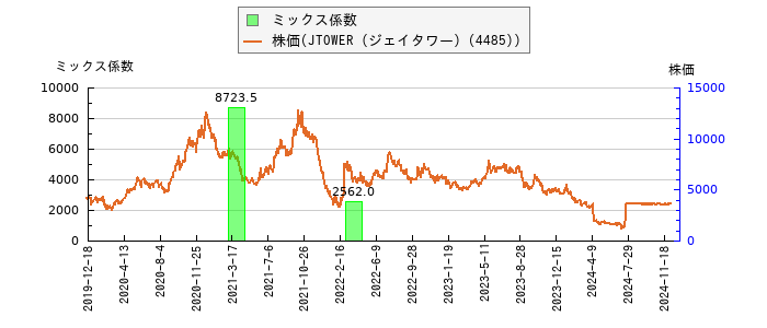 と株価との比較