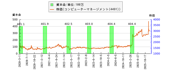 と株価との比較