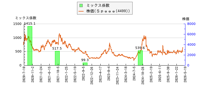 と株価との比較