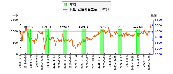 と株価との比較