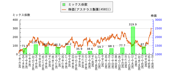 と株価との比較