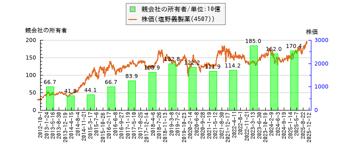 と株価との比較