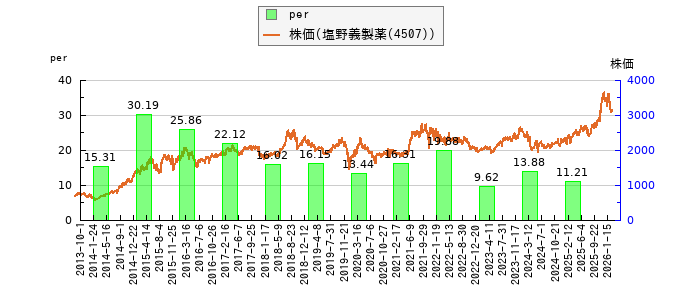 と株価との比較