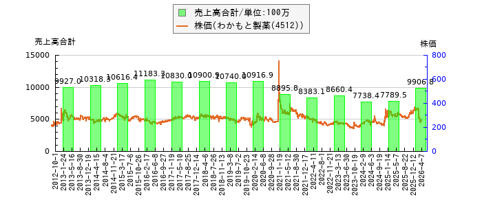 と株価との比較