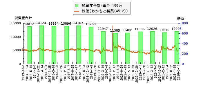 と株価との比較