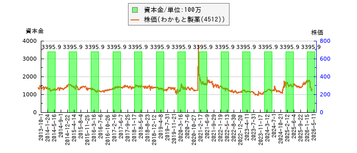 と株価との比較