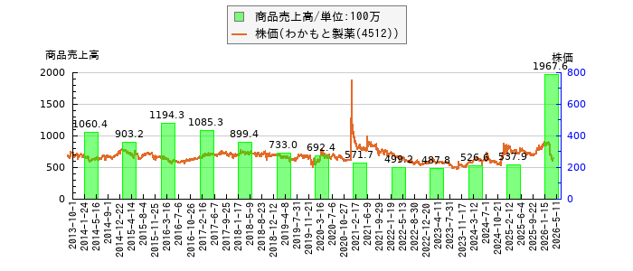 と株価との比較