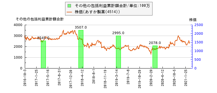 と株価との比較