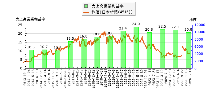 と株価との比較