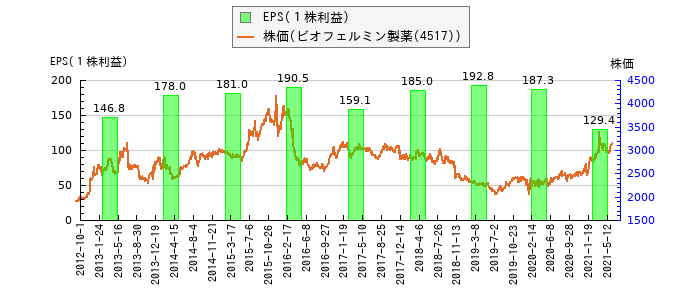 と株価との比較