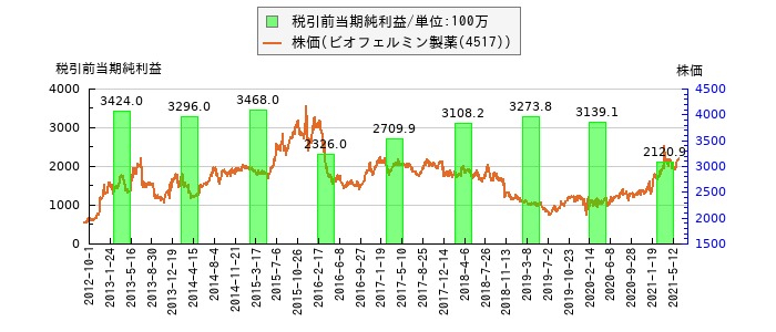 と株価との比較