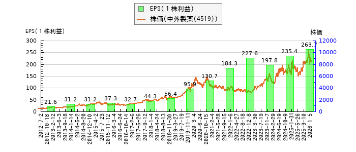と株価との比較