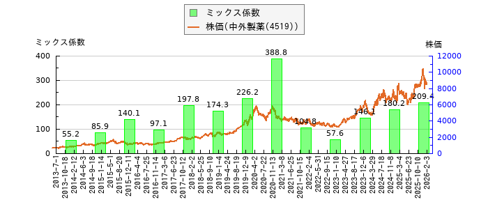 と株価との比較