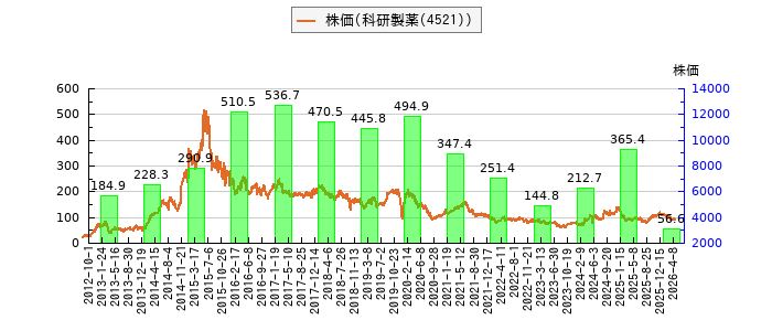 と株価との比較