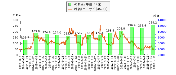 と株価との比較