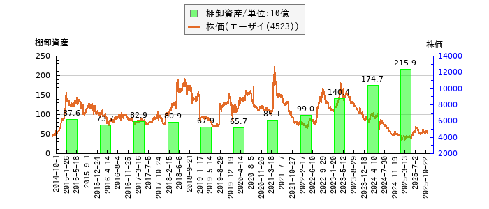 と株価との比較
