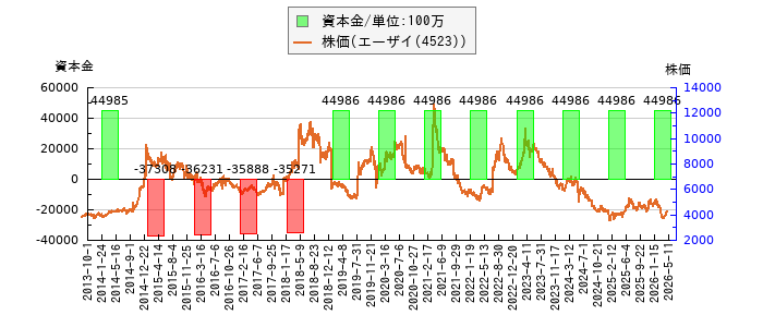 と株価との比較