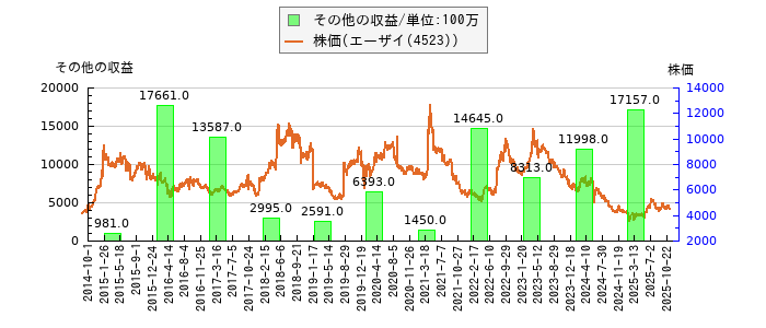と株価との比較